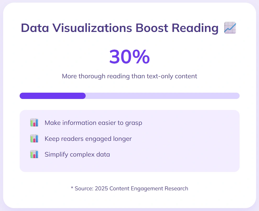 Data visualizations increase thorough reading by 30%.