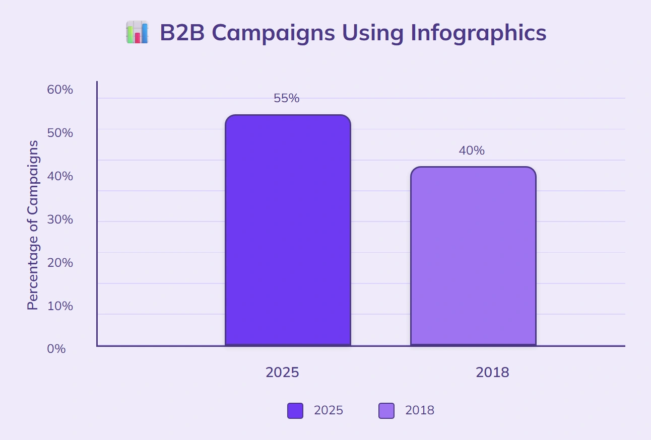 55% B2B campaigns used infographics in 2025.