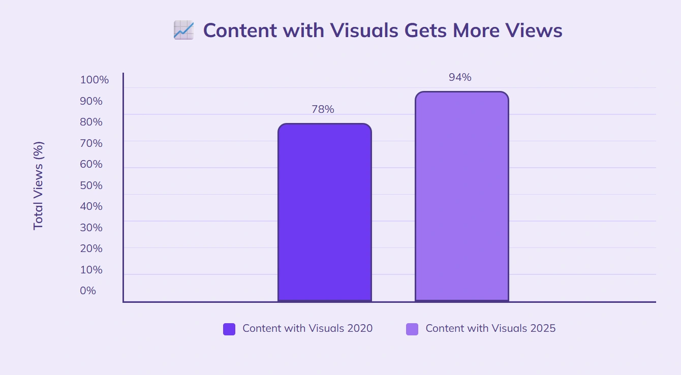 Visual content gets 94% more views 2025.