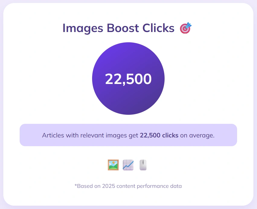 Articles with images average 22,500 clicks.