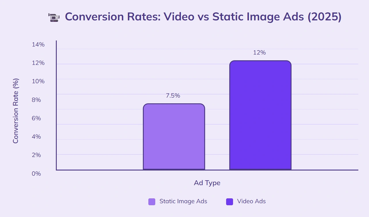 Video ads 12% conversion, images 7.5% 2025.