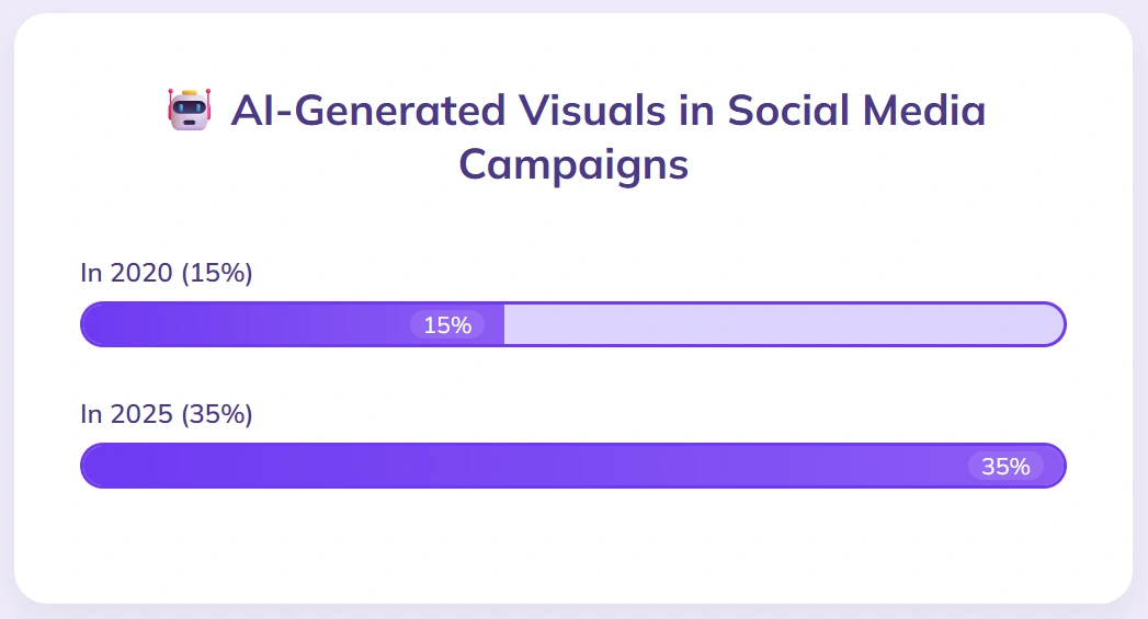 AI visuals in 35% social campaigns 2025.