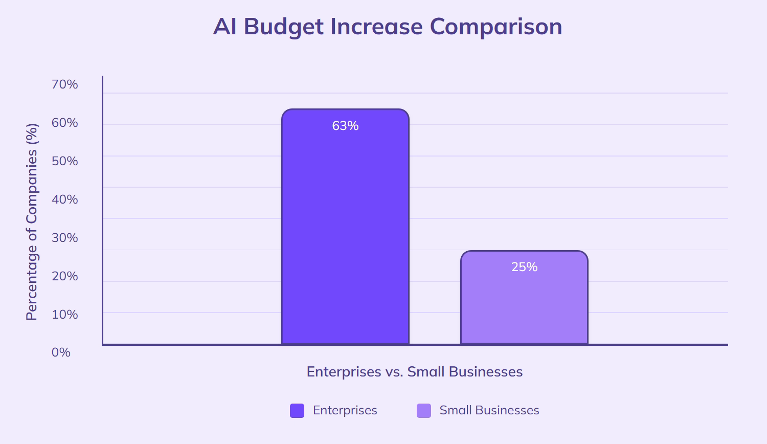 63% enterprises raised AI budgets, 25% small.
