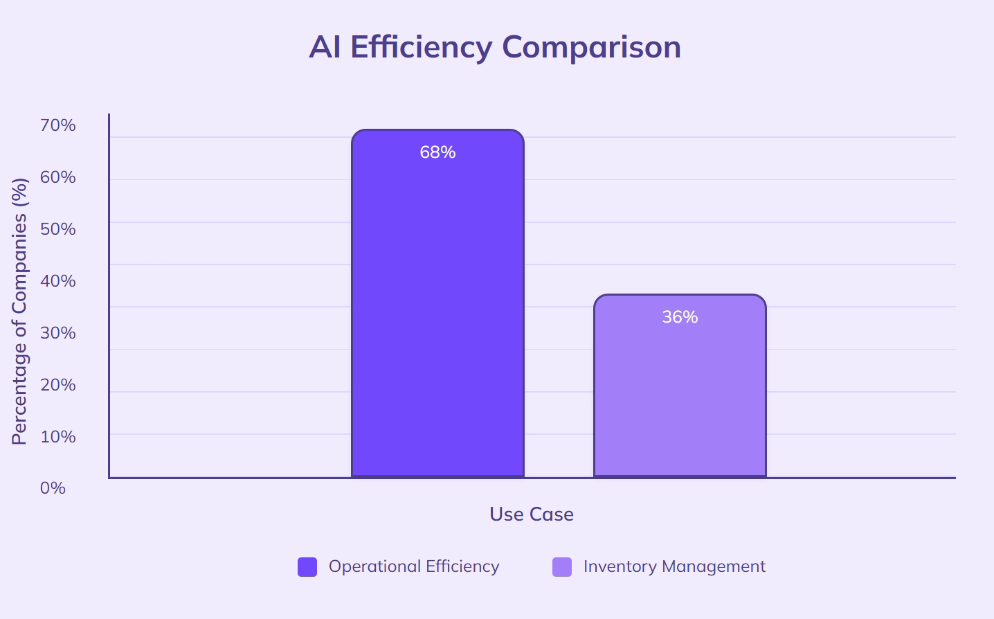 68% enterprises efficiency gains, 36% inventory management.