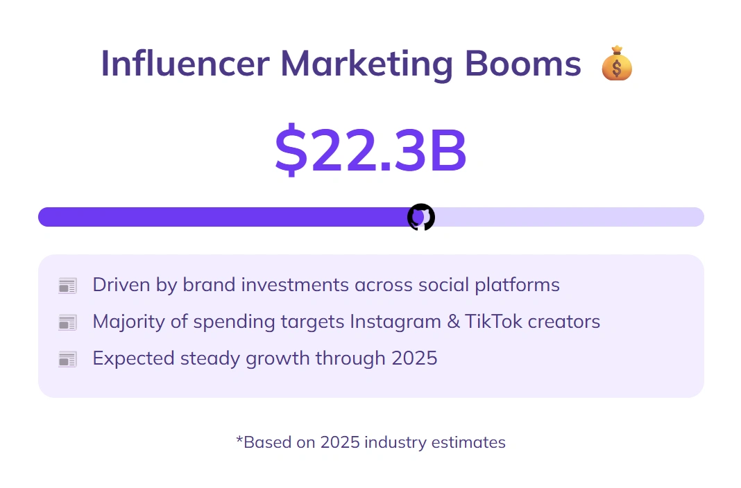Influencer marketing industry valued $22.3B in 2025.