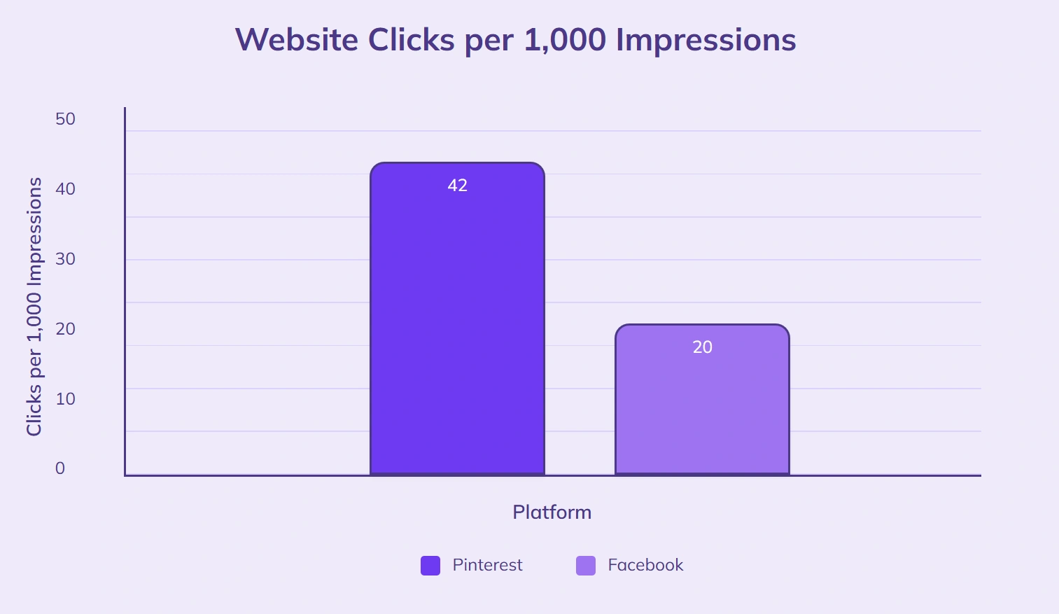 Pinterest 42 clicks per 1K, Facebook 20.