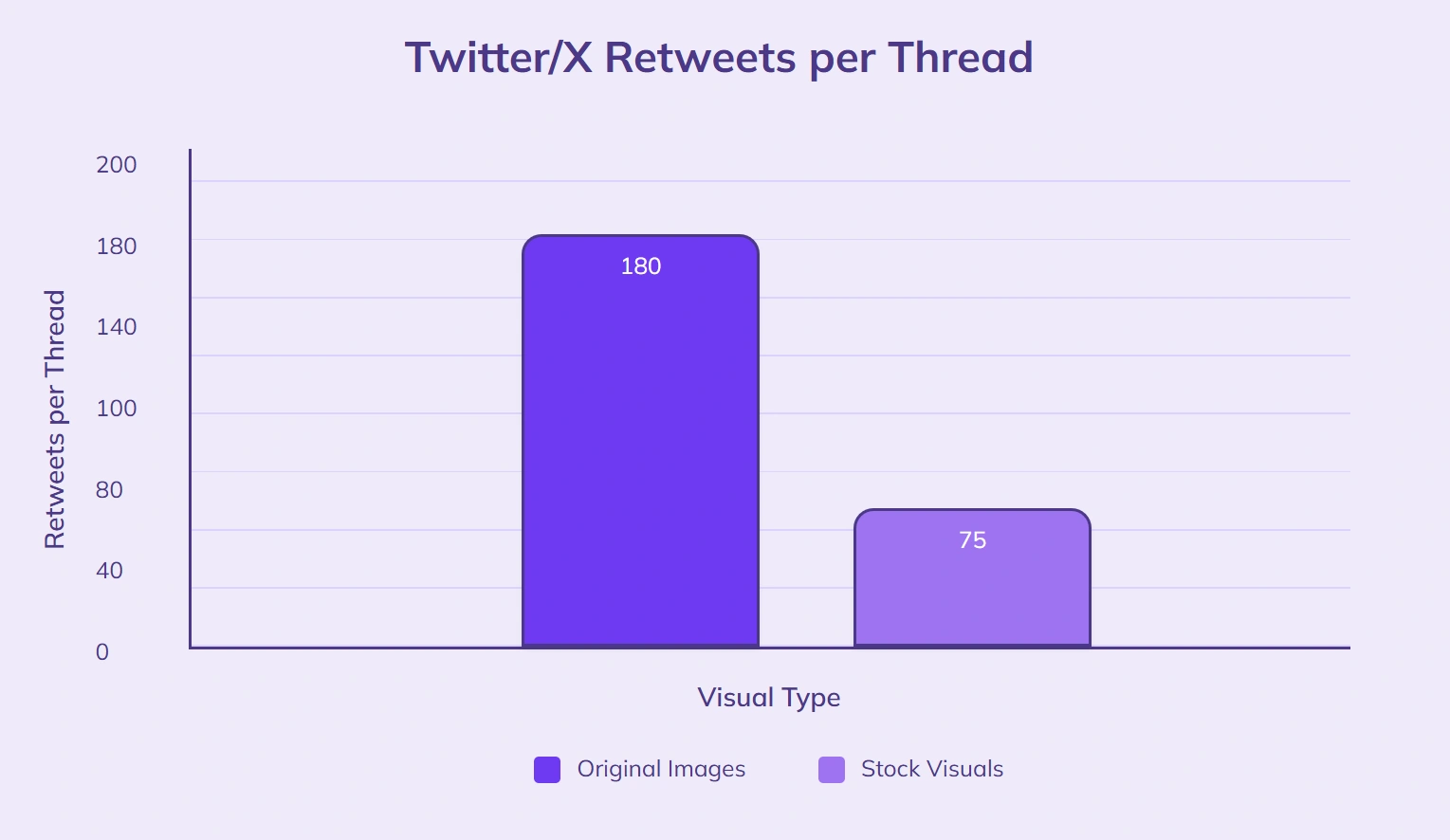 Threads with original images 180 retweets, stock 75.