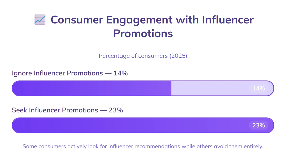 14% ignore influencer promos, 23% seek purchase ideas.
