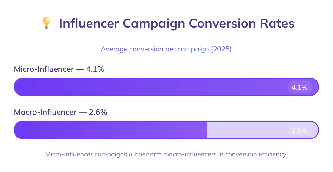 Micro-influencers 4.1% conversion, macro 2.6%.