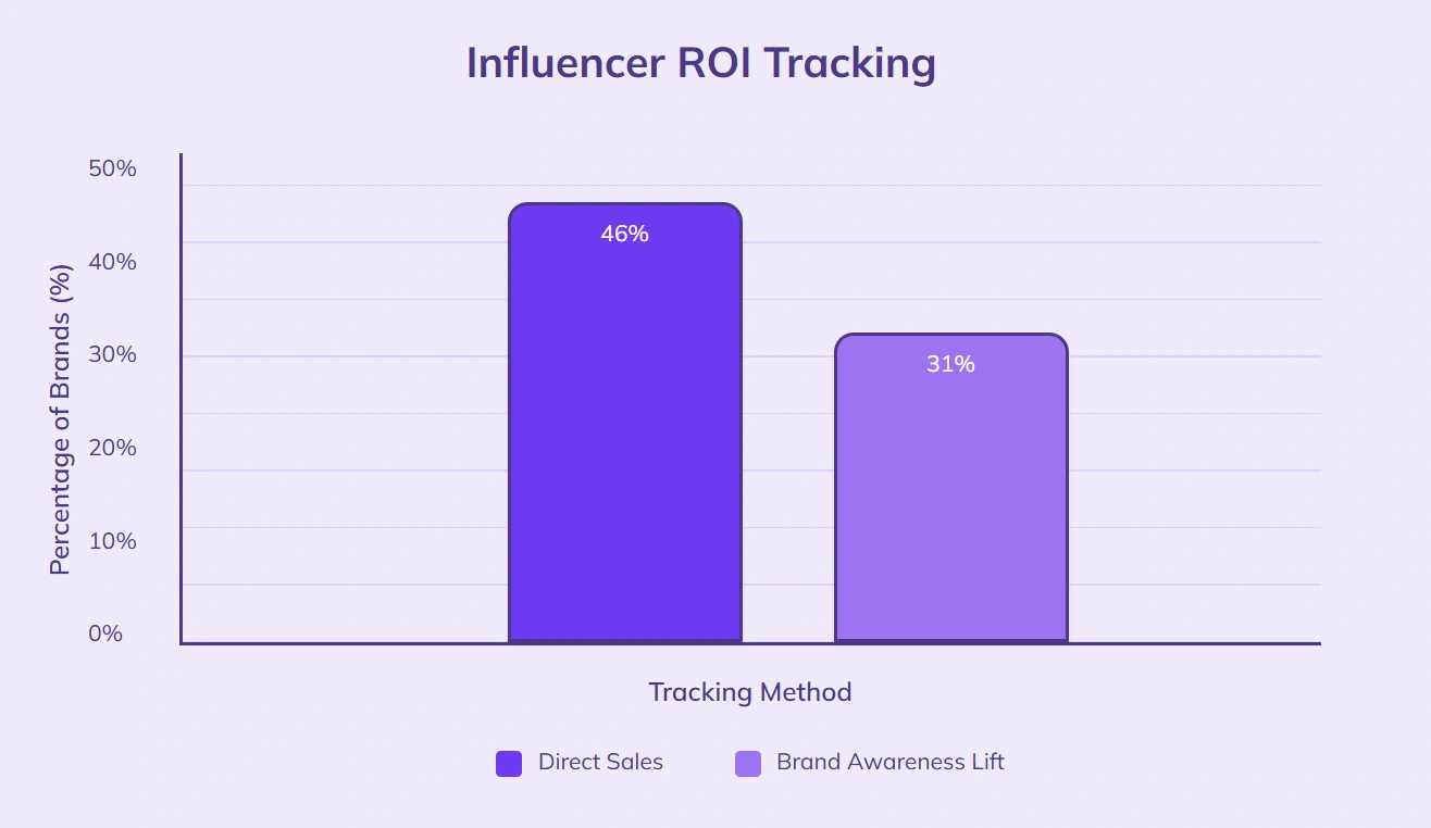 46% brands track sales, 31% track awareness.