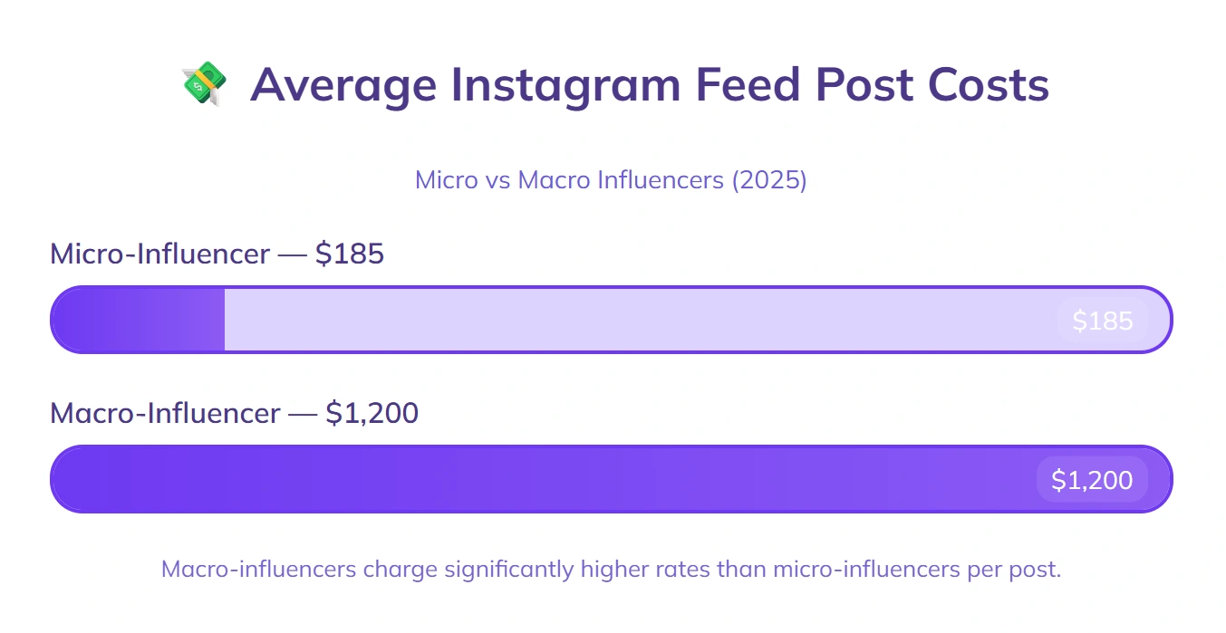 Micro posts $185 average, macro posts $1,200.