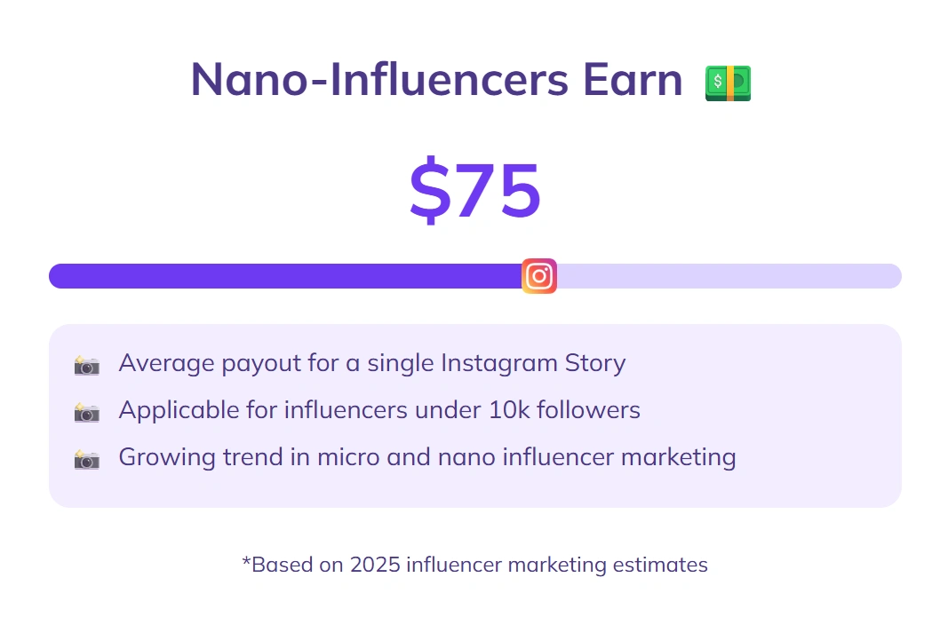 Nano-influencers earn $75 per Instagram Story.
