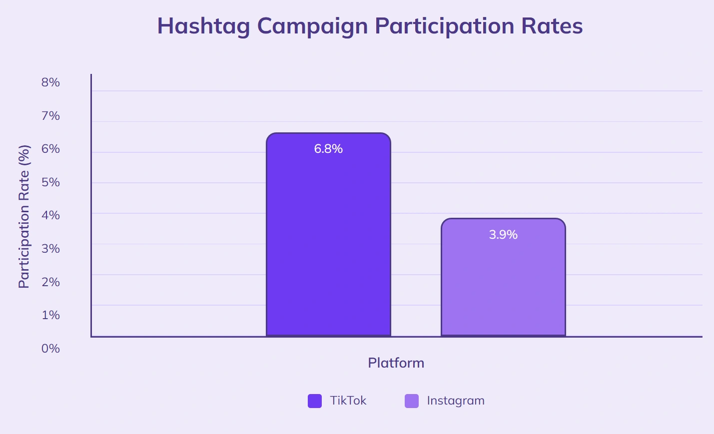 TikTok hashtags 6.8% participation, Instagram 3.9%.