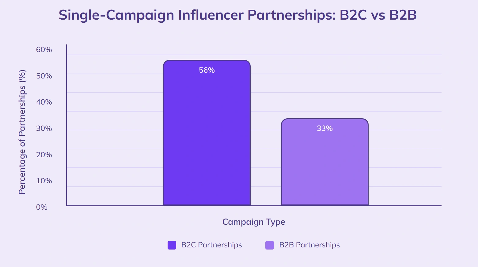 56% B2C one-off, 33% B2B long-term partnerships.