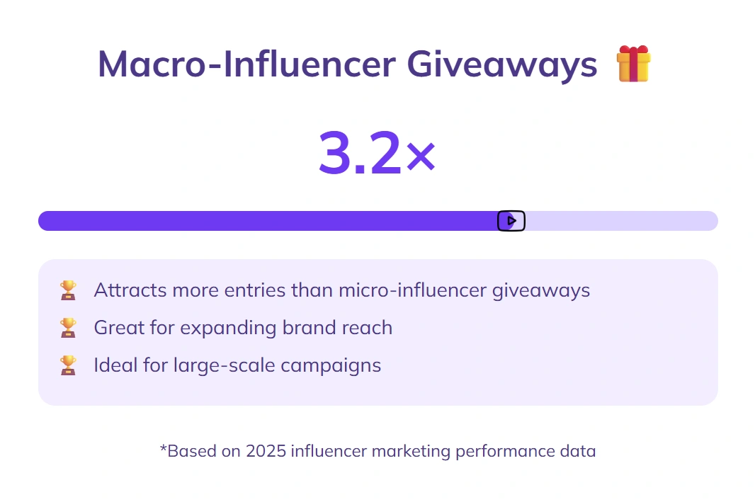 Macro-influencer giveaways get 3.2× more entries.
