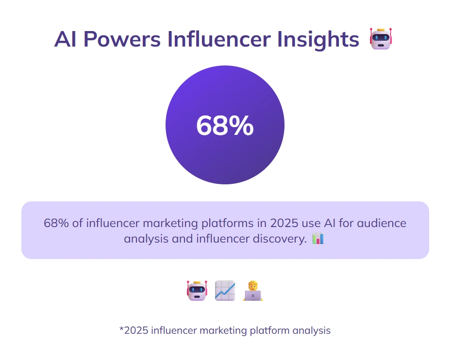 68% influencer platforms use AI for discovery.