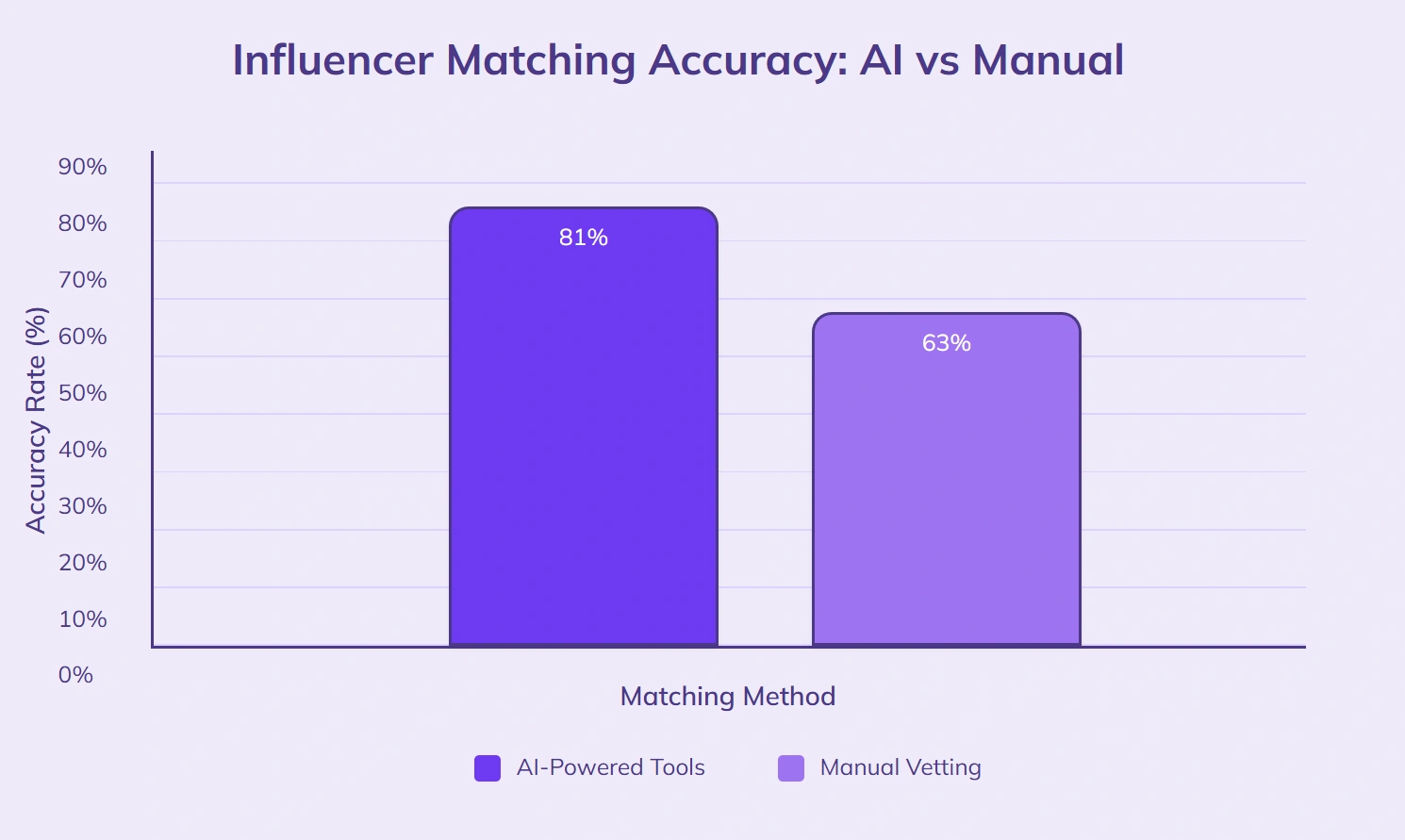 AI influencer matching 81% accuracy, manual 63%.