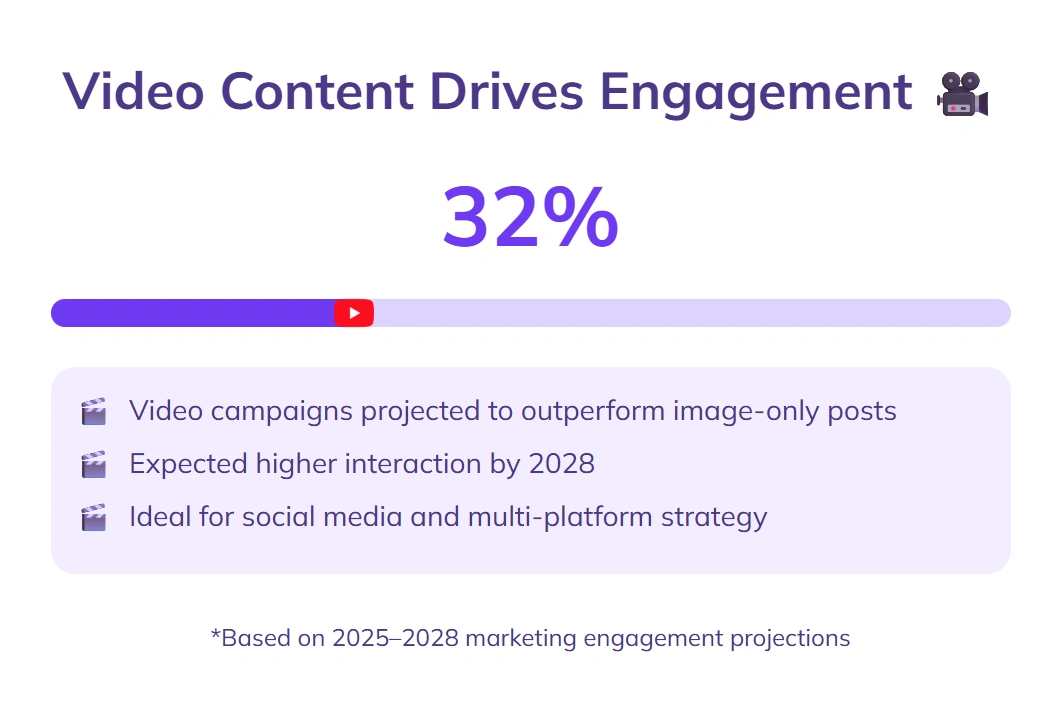 Video campaigns projected 32% more engagement 2028.