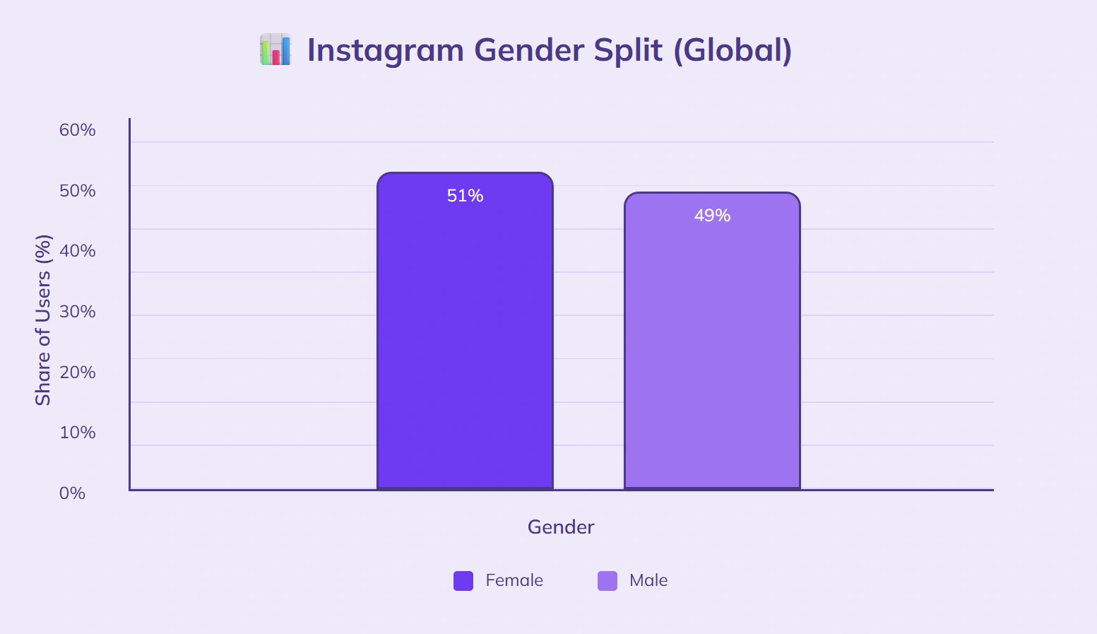 Instagram users 62% urban, 38% suburban/rural.