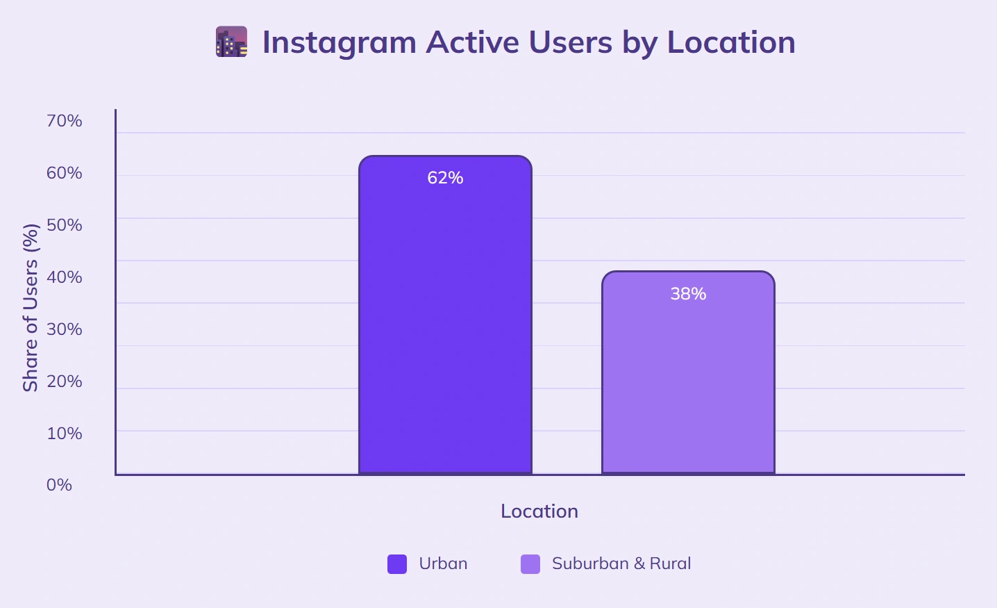 62% urban, 38% suburban/rural Instagram users.