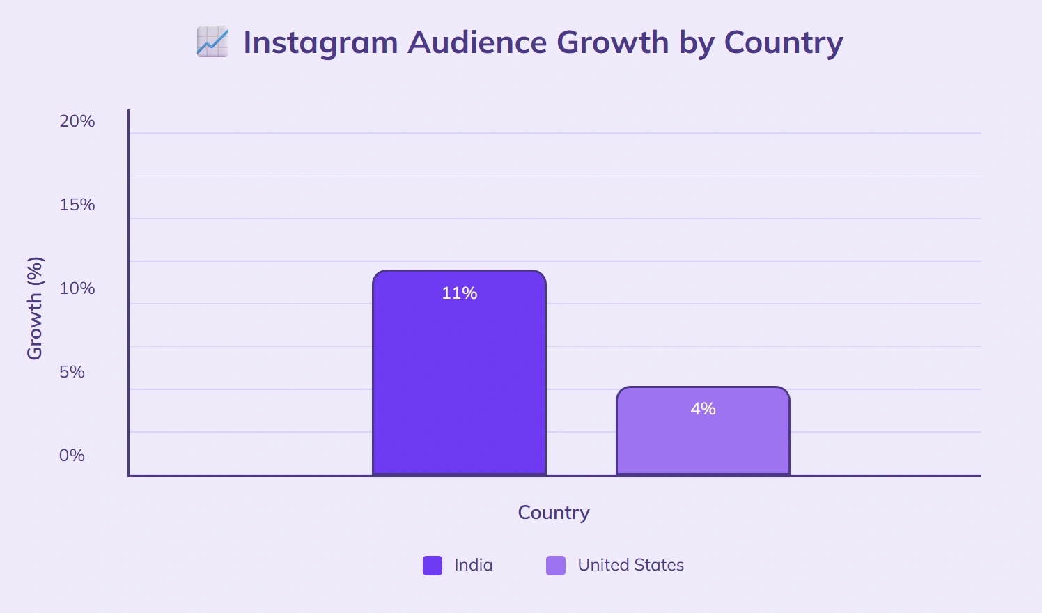 India Instagram audience grew 11%, US 4%.