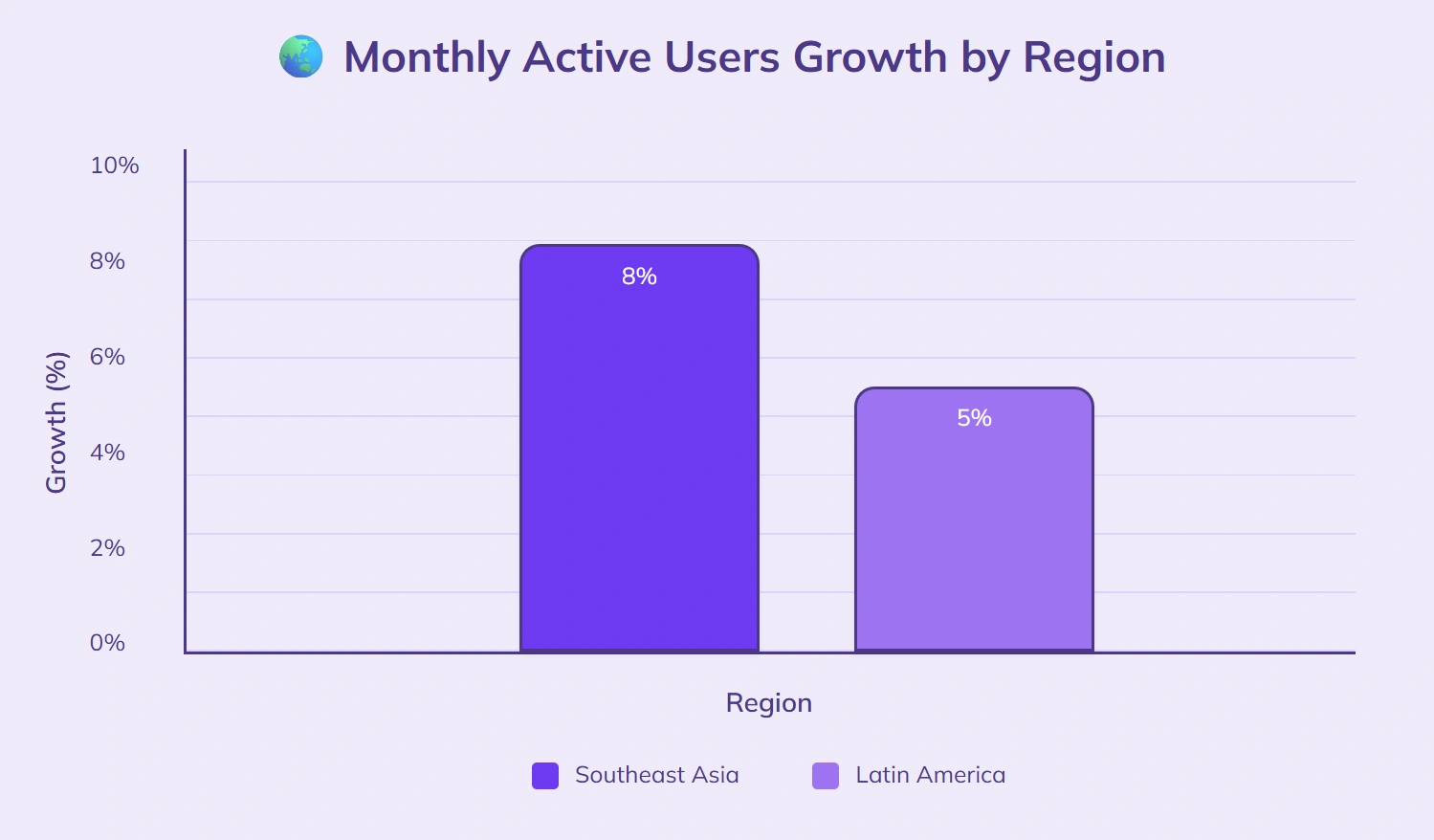 Southeast Asia users grew 8%, Latin America 5%.
