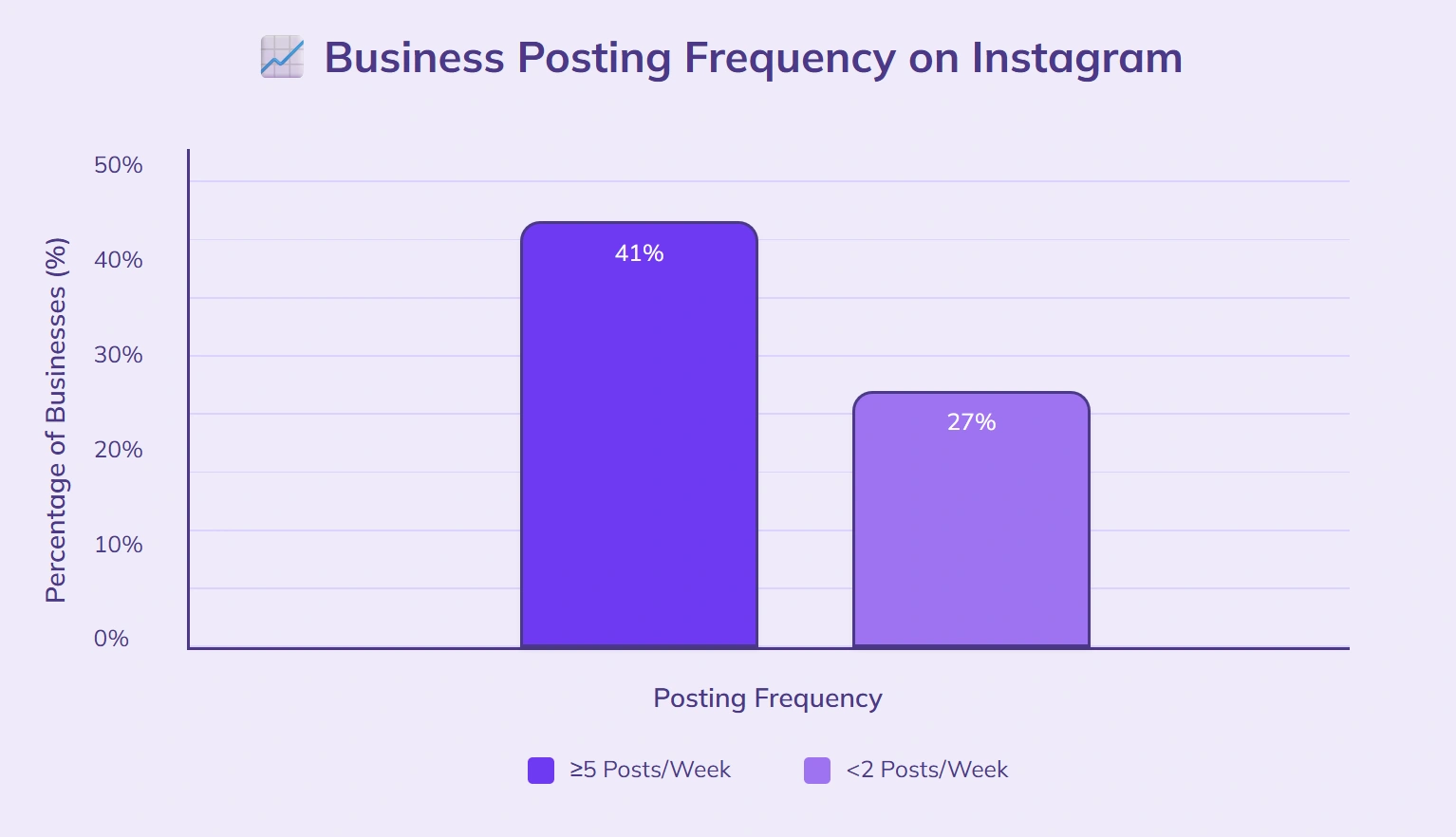 41% post 5+ times weekly, 27% fewer.
