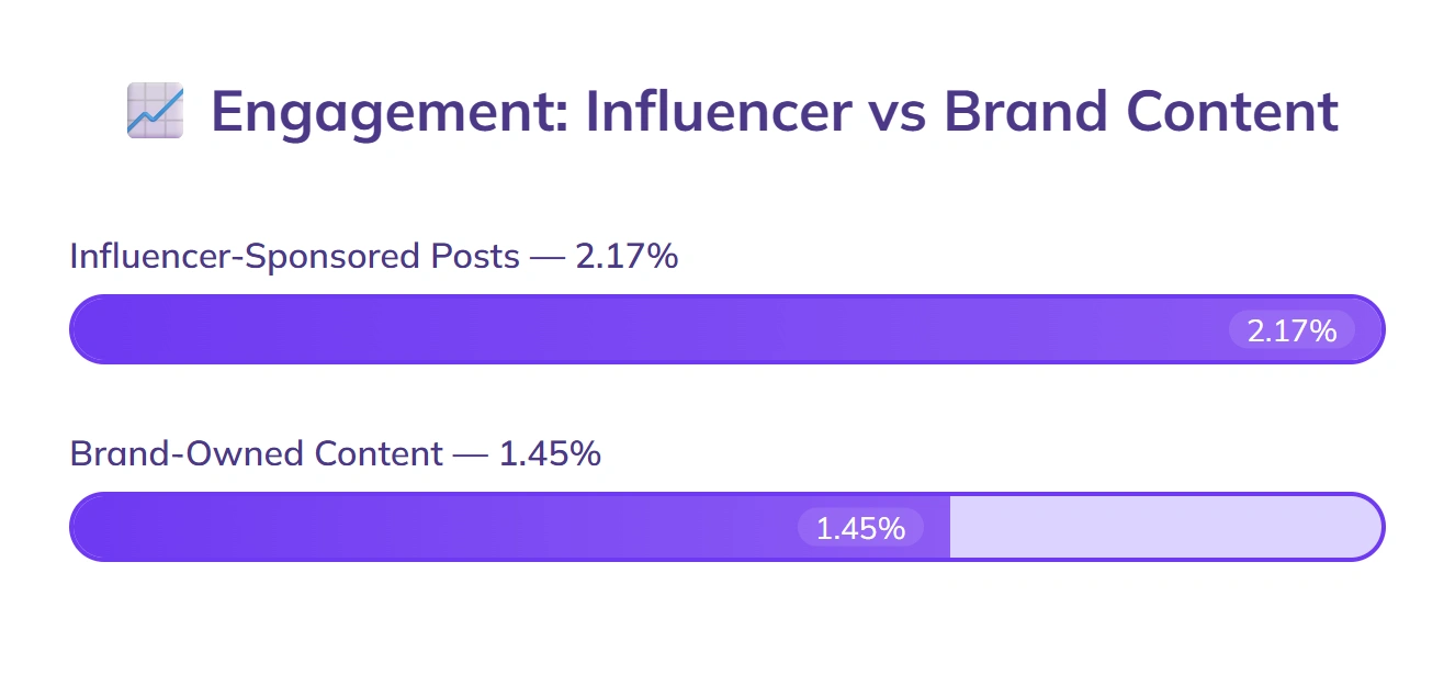Influencer posts 2.17% engagement, brand content 1.45%.