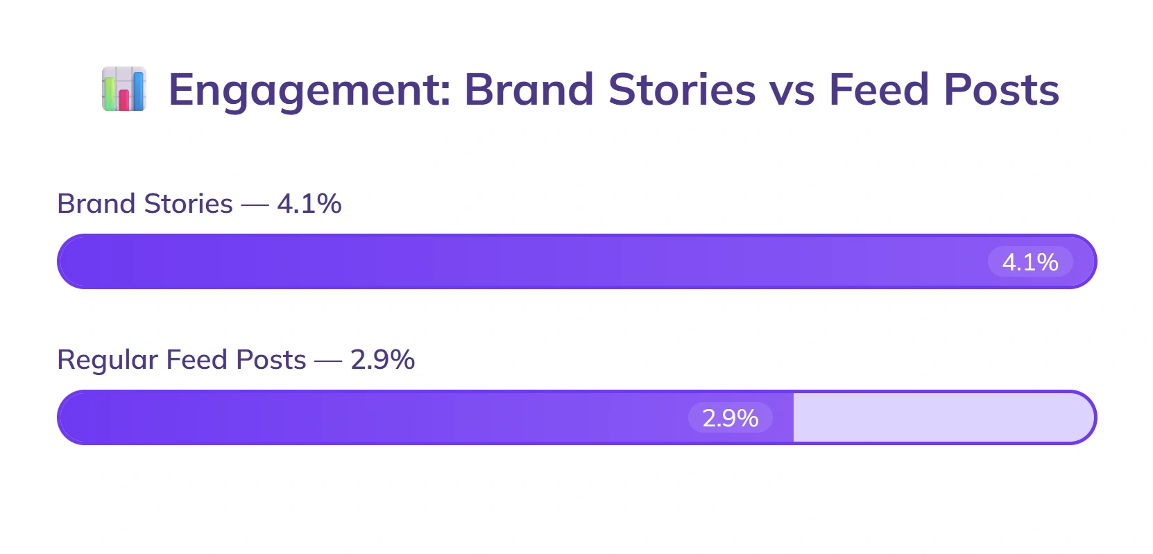 Brand Stories 4.1% engagement, feed posts 2.9%.