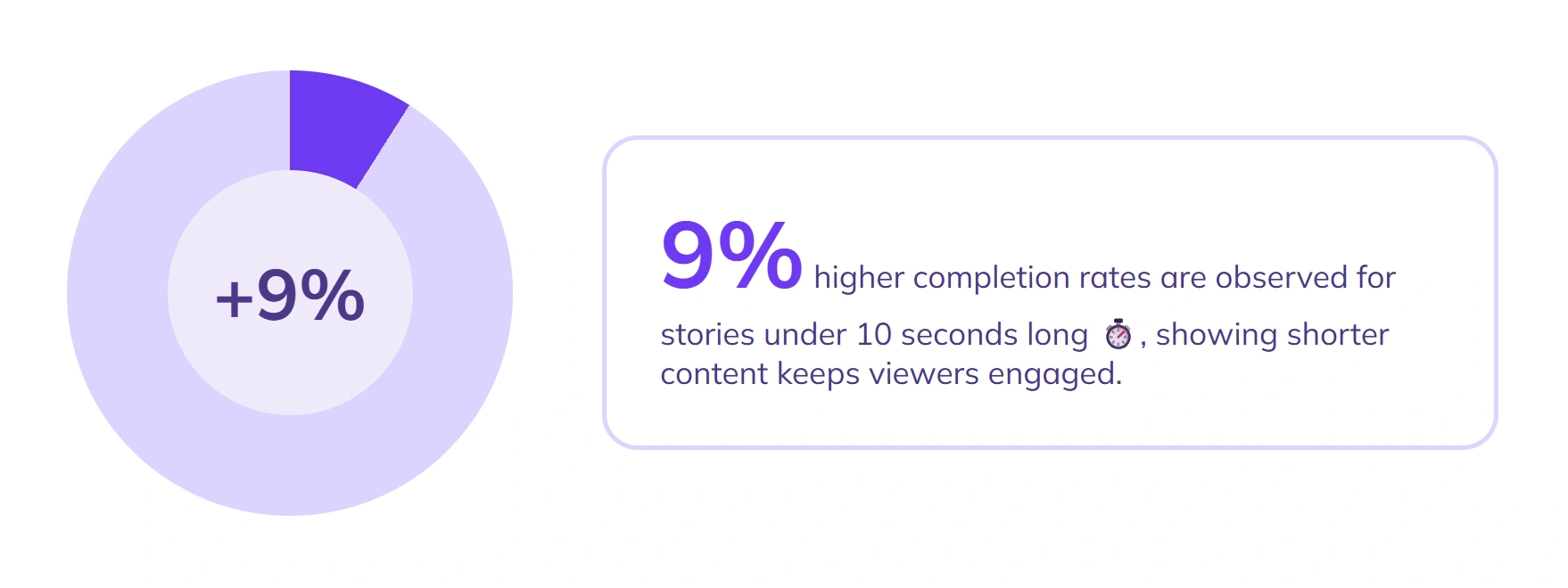 Stories under 10 seconds complete 9% more.