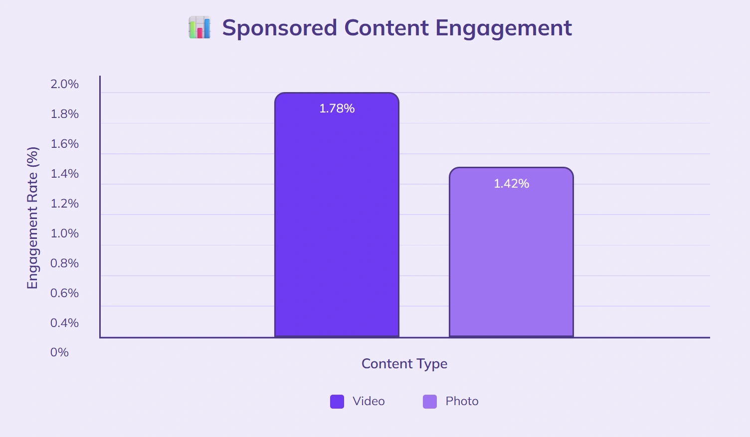 Sponsored videos 1.78% engagement, photos 1.42%.