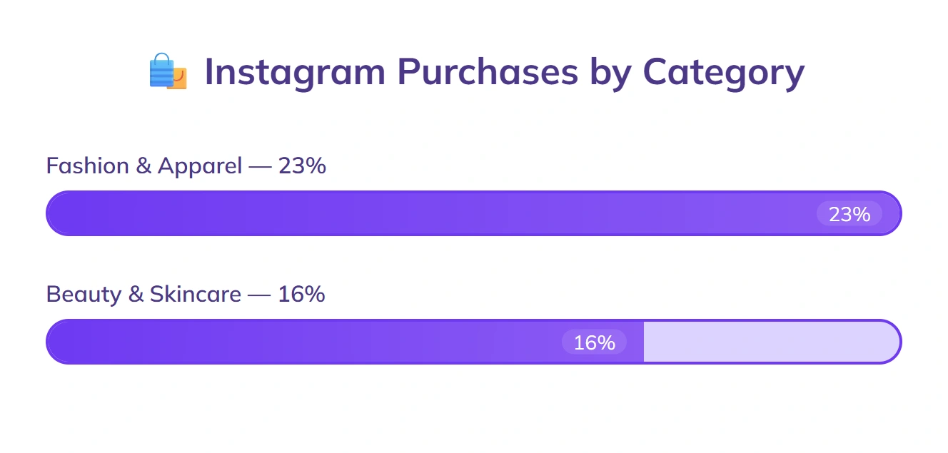Instagram purchases: 23% fashion, 16% beauty.