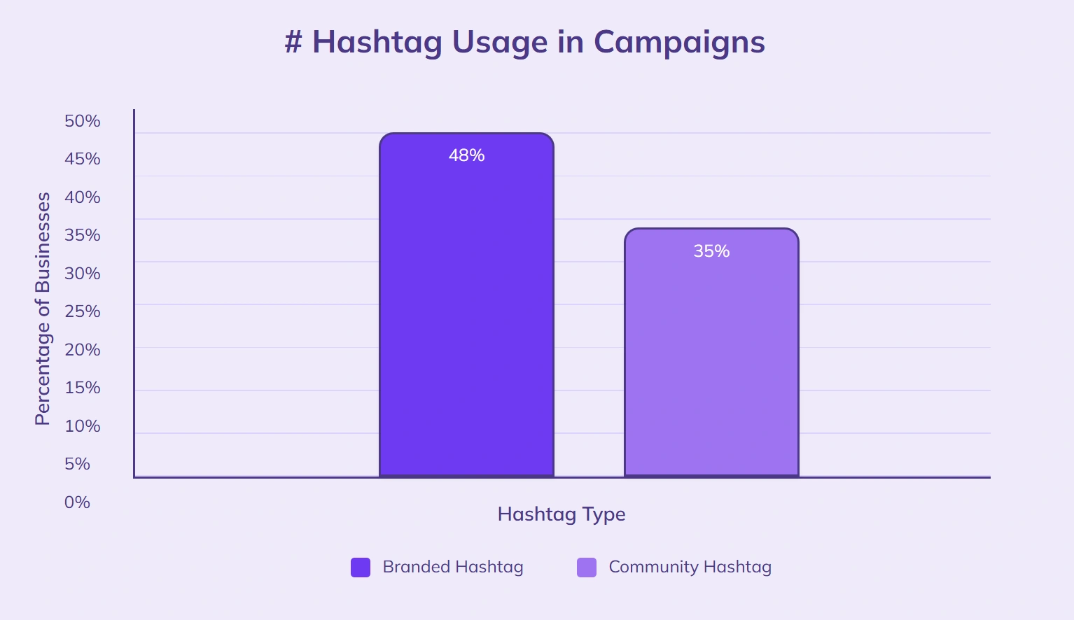 48% use branded hashtags, 35% community hashtags.