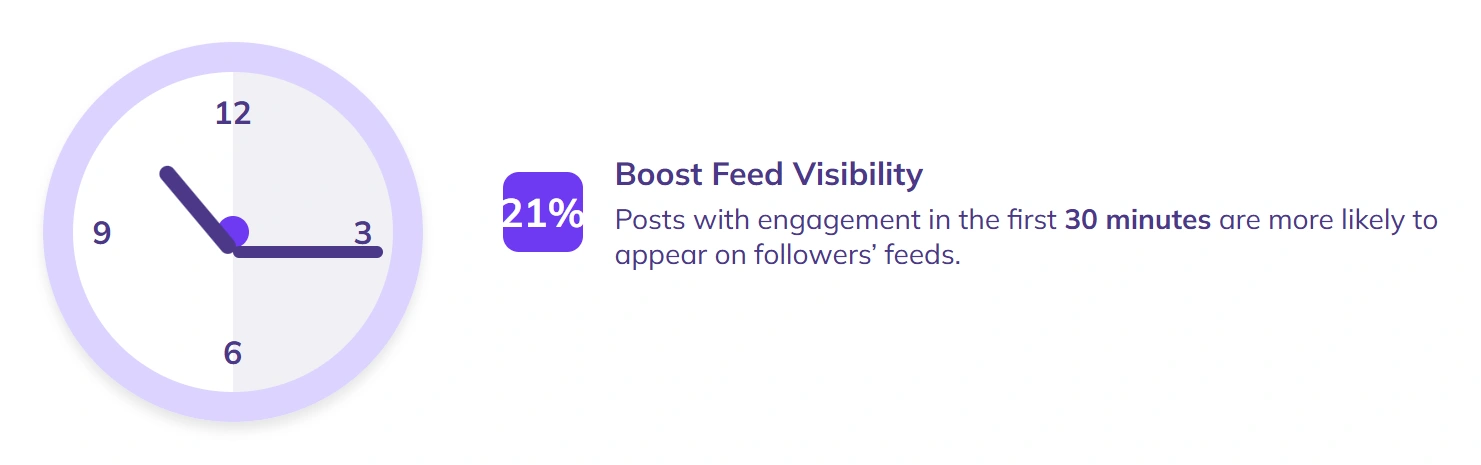 Early engagement boosts post feed visibility 21%.