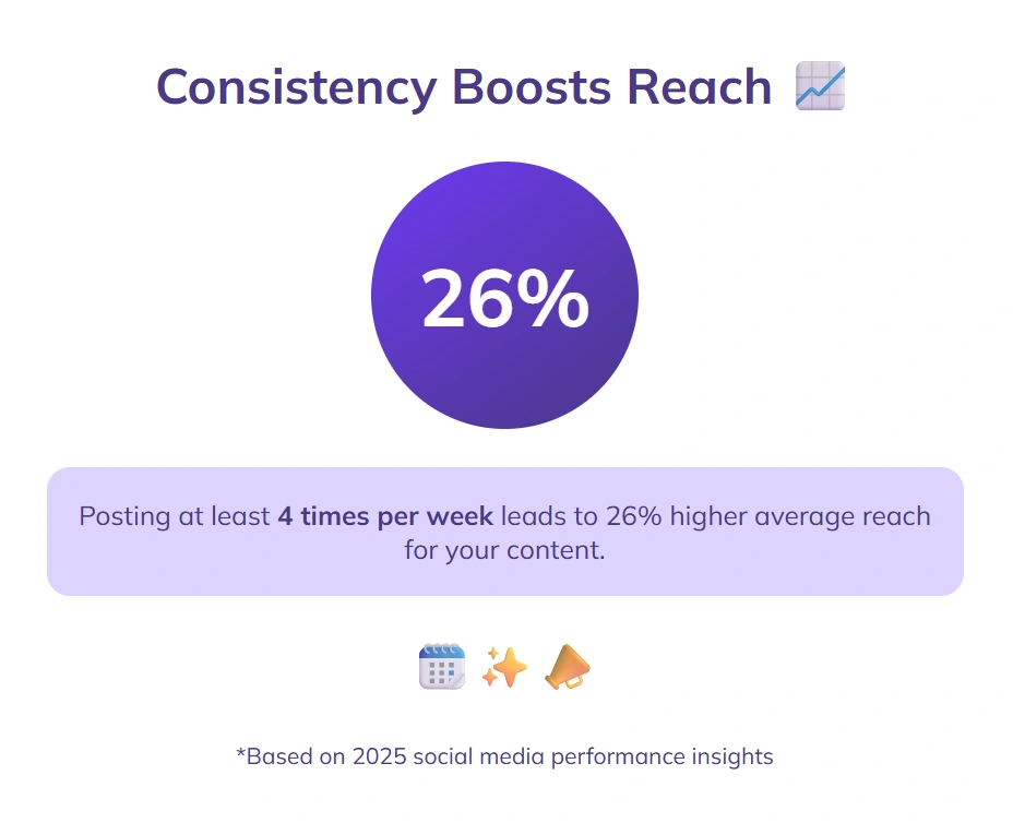 Posting 4+ times weekly increases reach 26%.