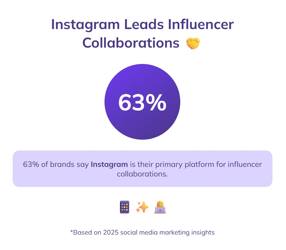 63% brands use Instagram for influencer collaborations.