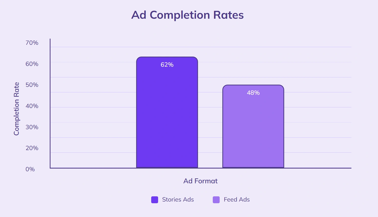 Story ads 62% completion, feed ads 48%.