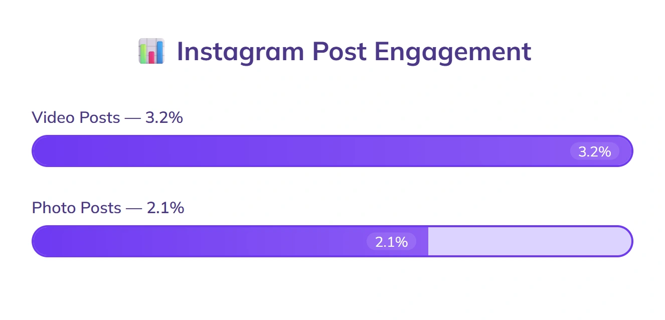 Video posts 3.2% engagement, photos average 2.1%.