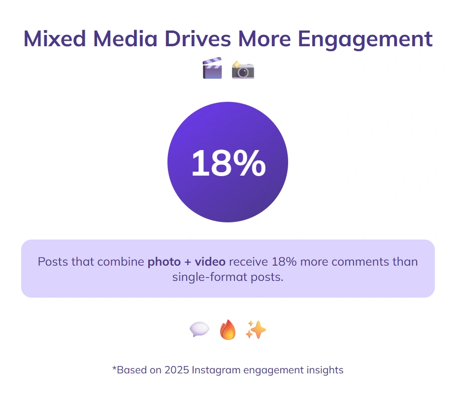 Mixed media posts get 18% more comments.