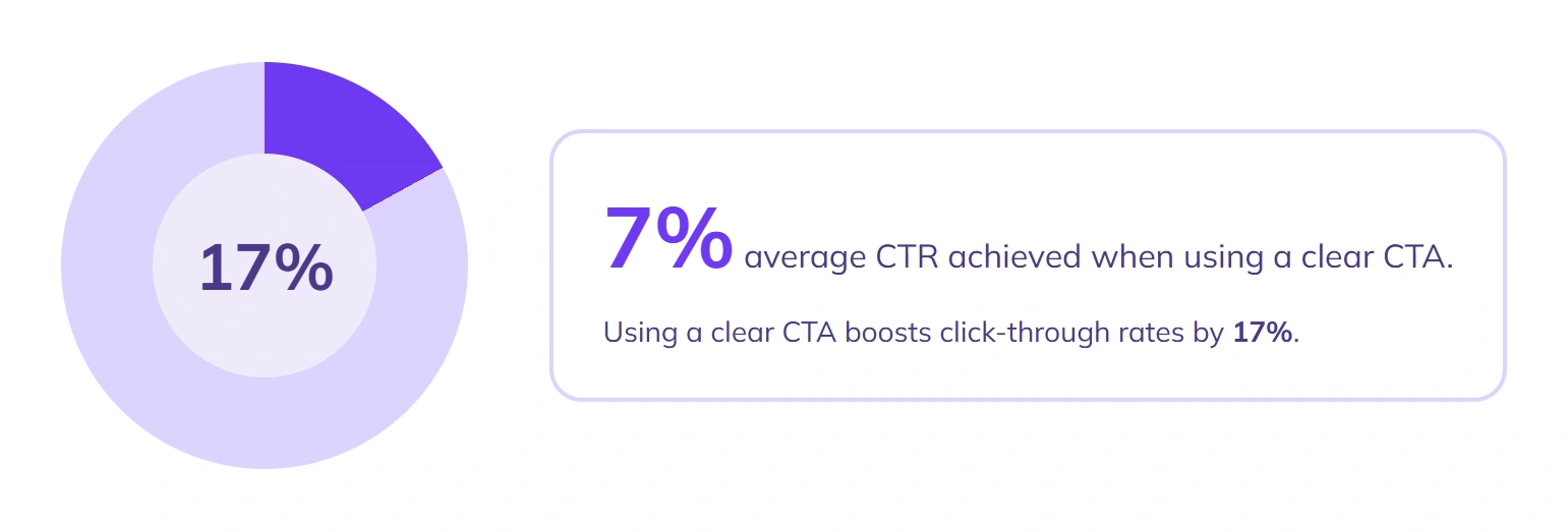 Clear CTAs boost click-through rates 17%, averaging 7%.