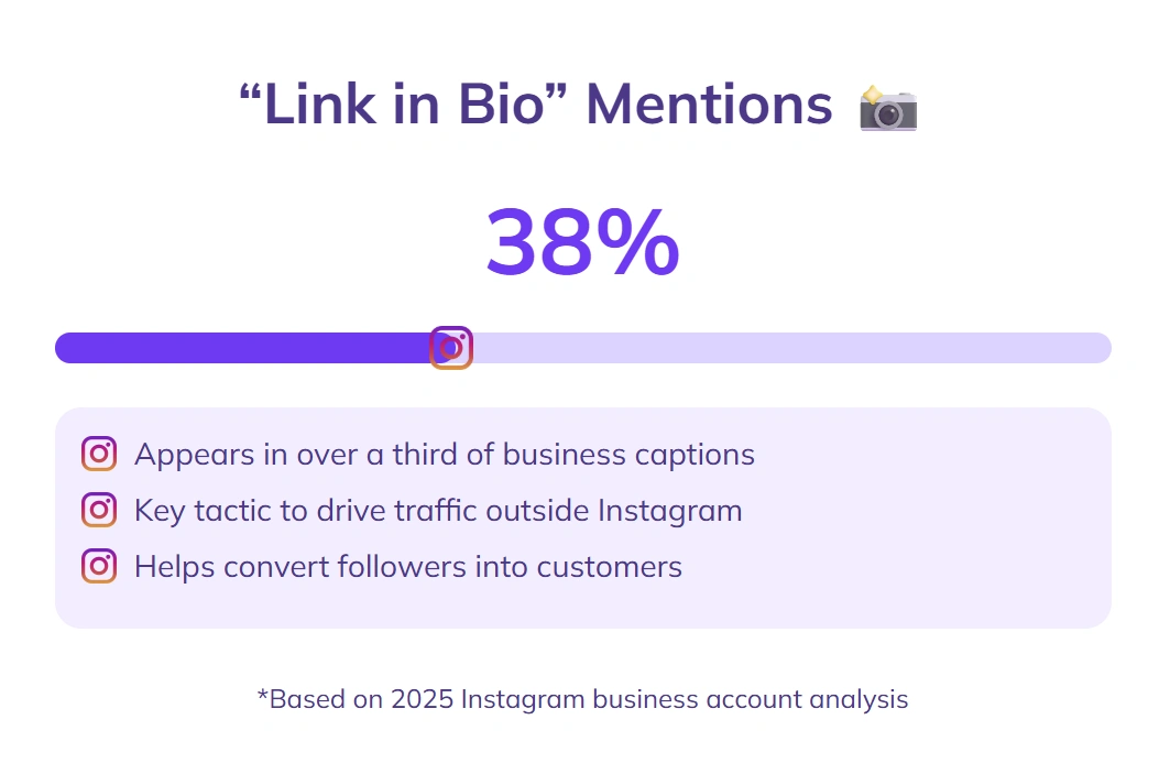 Link in bio’ appears in 38% captions.
