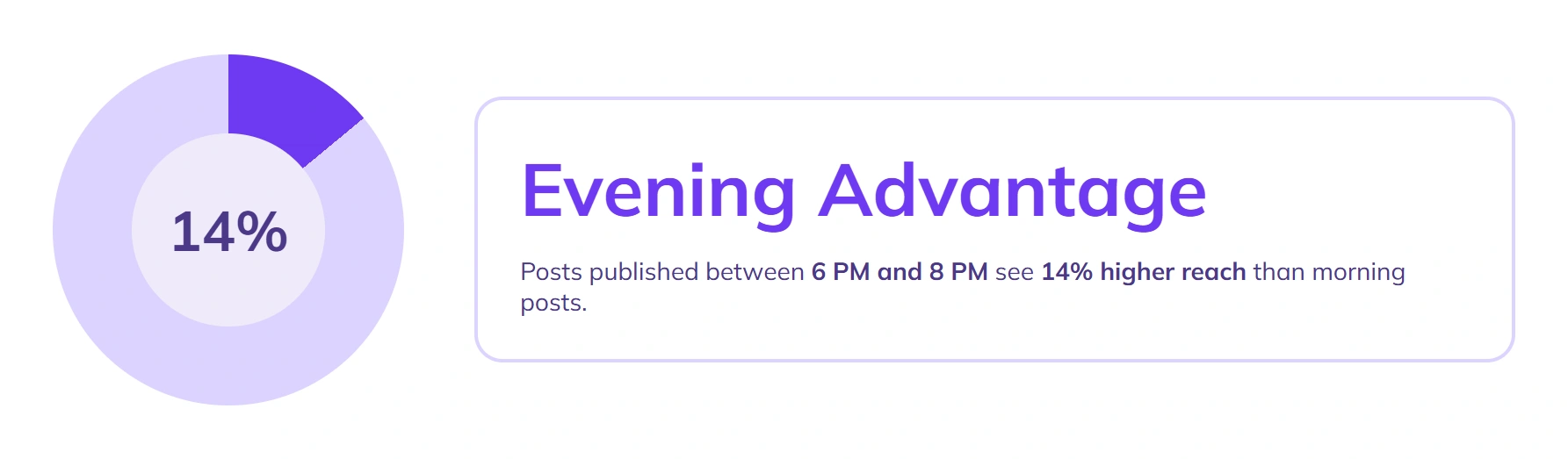Evening posts 14% higher reach than morning.