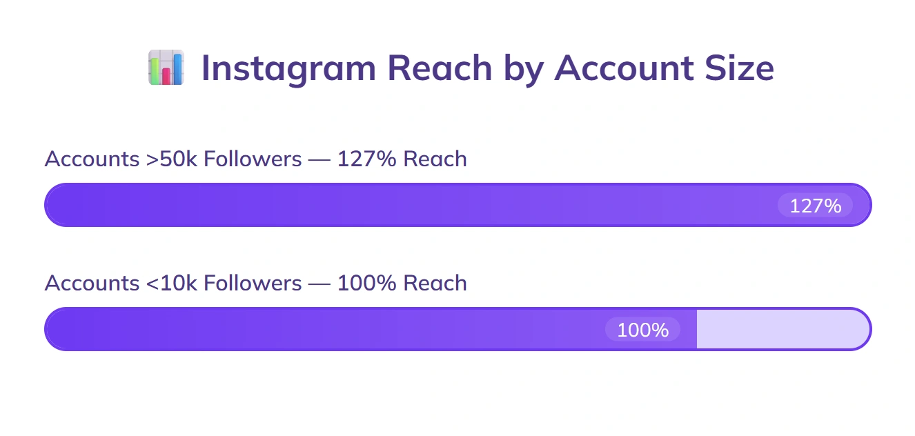 50K+ business accounts get 27% more reach.