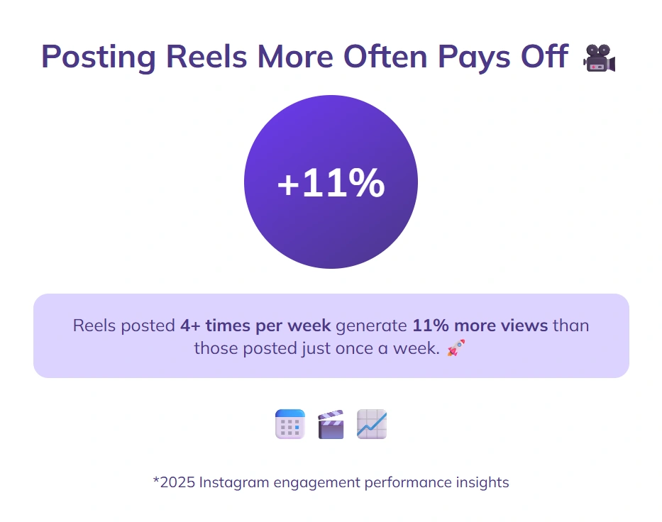 Posting Reels 4+ weekly gains 11% more views.