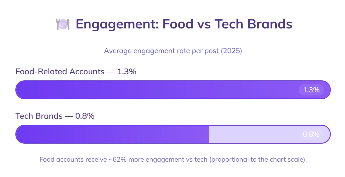 Food accounts 1.3% engagement, tech brands 0.8%.