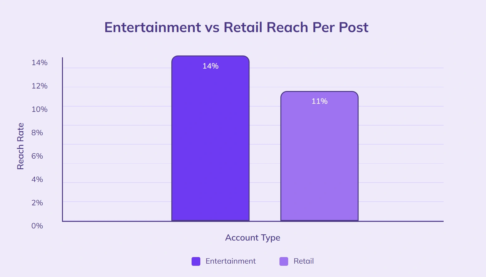 Entertainment posts reach 14%, retail posts 11%.
