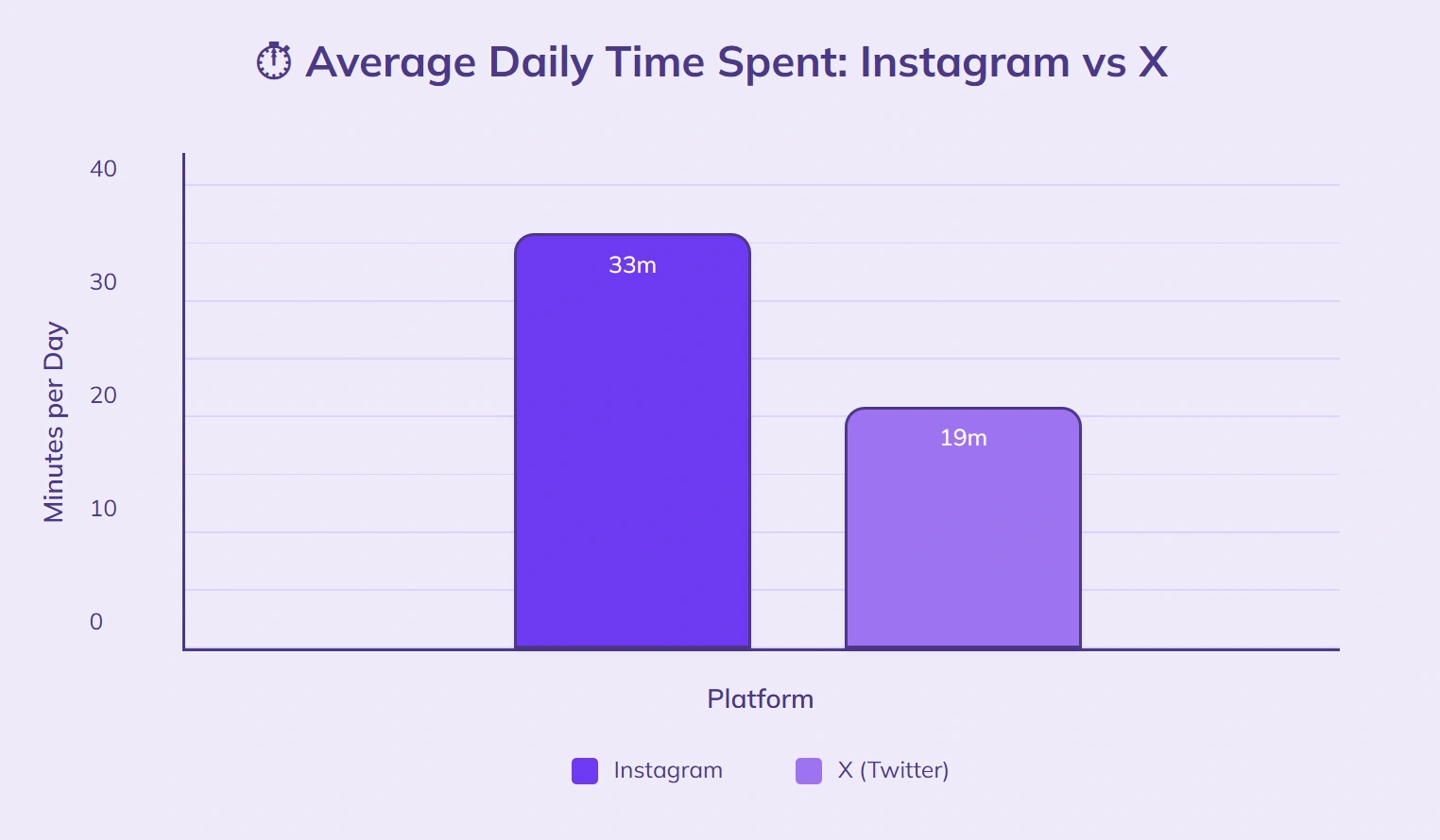 Instagram users 33 minutes daily, X users 19.