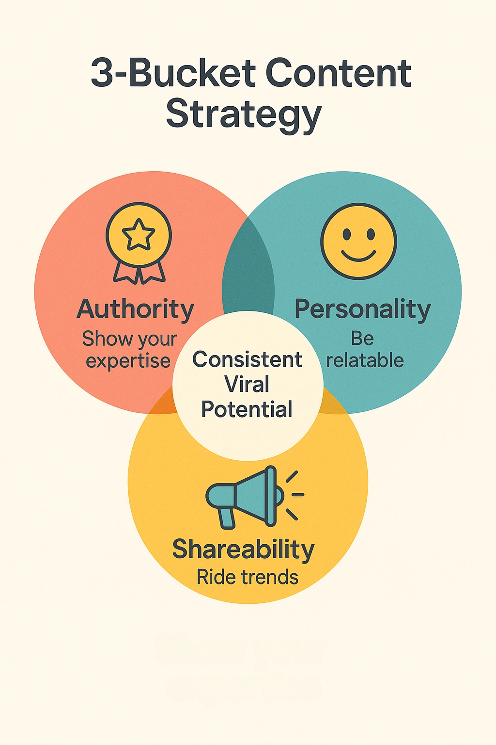 Three overlapping circles: authority, personality, shareability strategy.