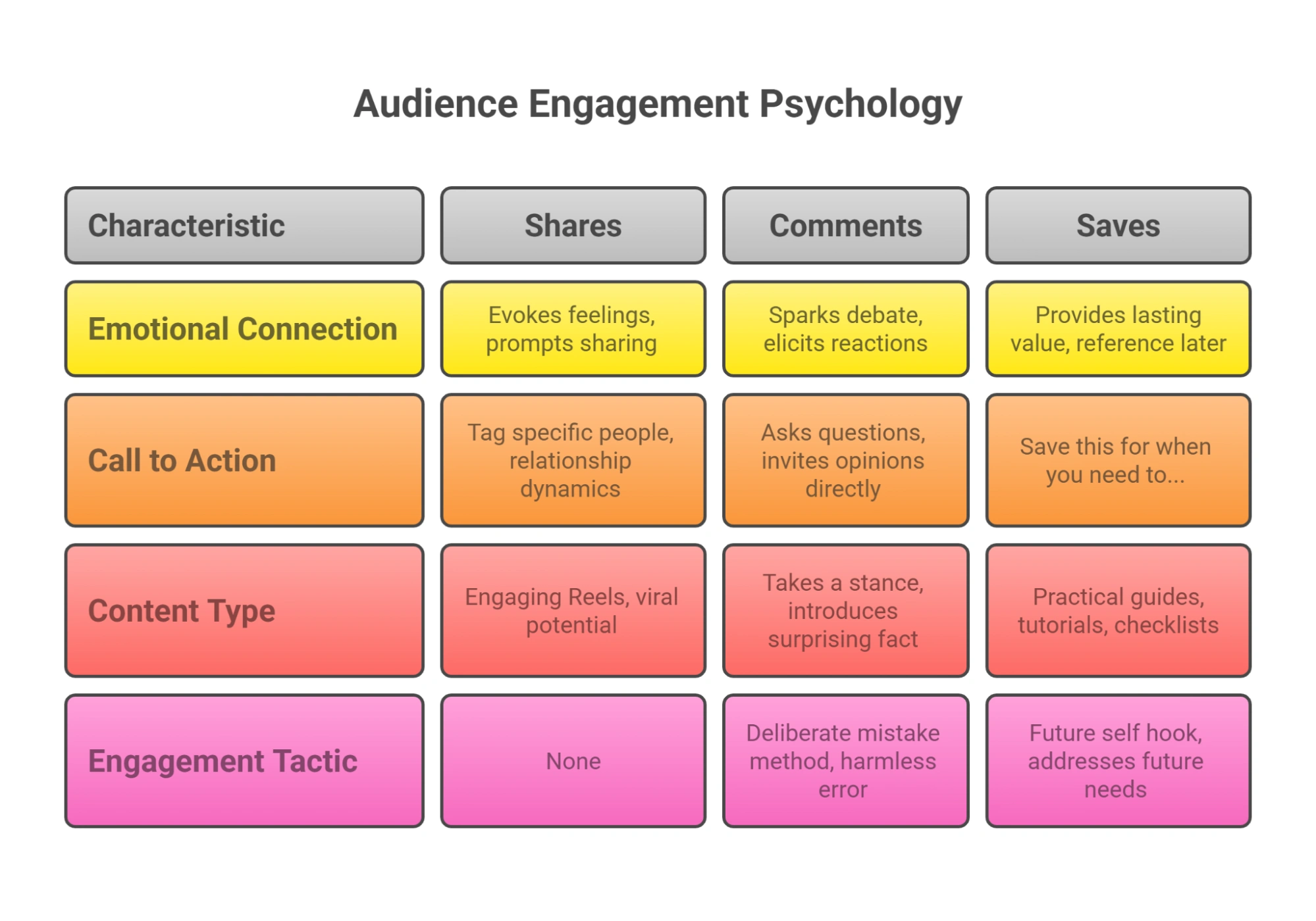 2025 algorithm prioritizes personalization for viral content.