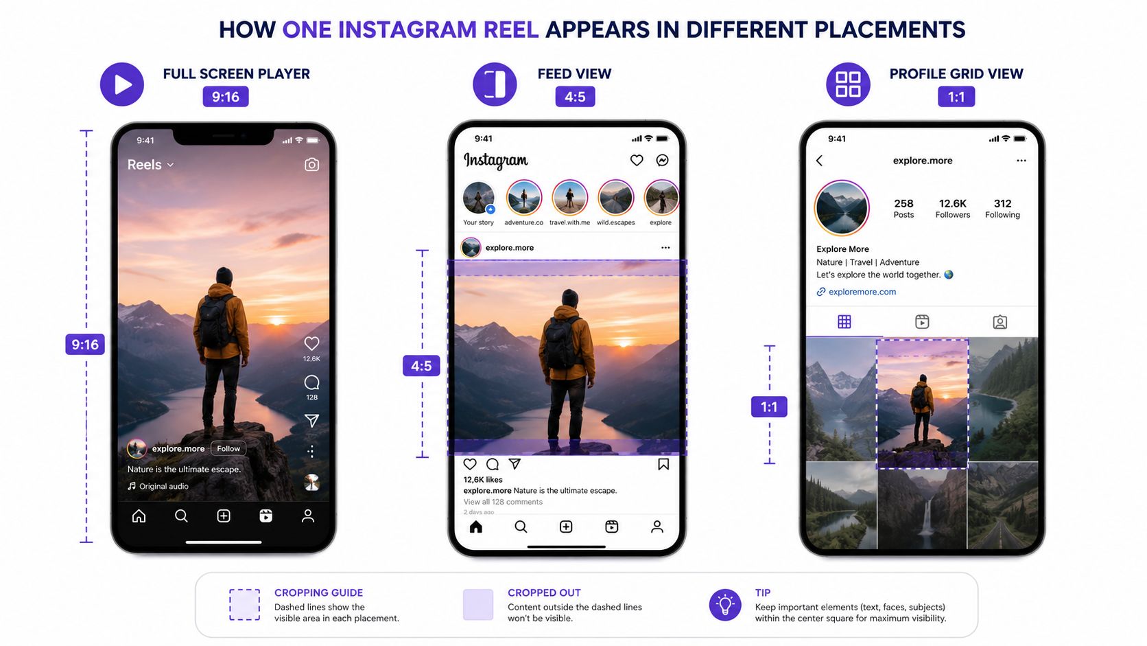 A visual guide illustrating how an Instagram Reel crops and displays across different app placements and aspect ratios.